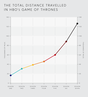 Total Distance Game of Thrones